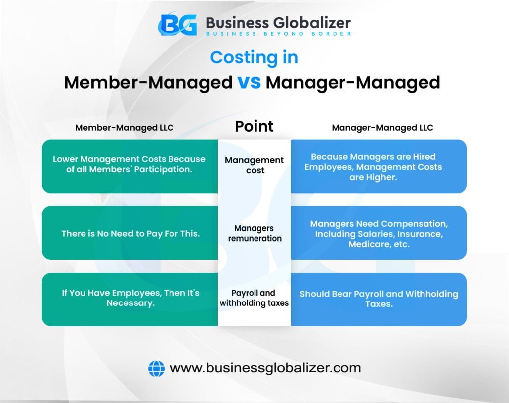 Costing in Member Managed Vs. Manager Managed 